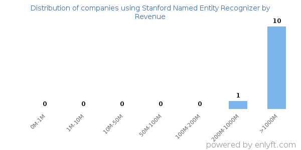 Stanford Named Entity Recognizer clients - distribution by company revenue