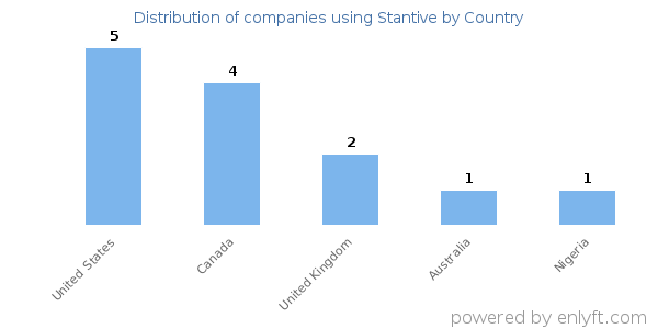 Stantive customers by country