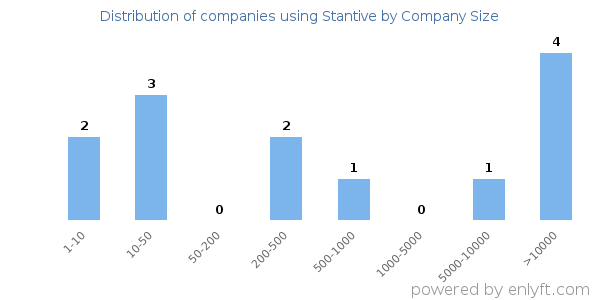Companies using Stantive, by size (number of employees)