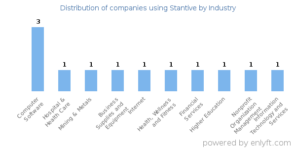 Companies using Stantive - Distribution by industry