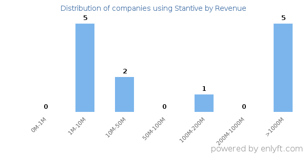Stantive clients - distribution by company revenue