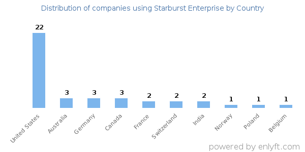 Starburst Enterprise customers by country