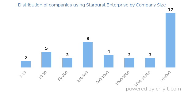 Companies using Starburst Enterprise, by size (number of employees)