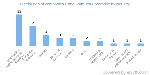 Companies using Starburst Enterprise - Distribution by industry