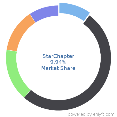 StarChapter market share in Association Membership Management is about 9.94%
