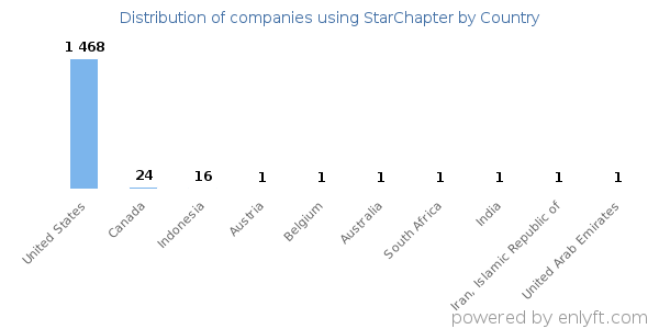 StarChapter customers by country