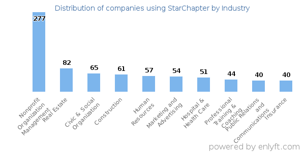 Companies using StarChapter - Distribution by industry