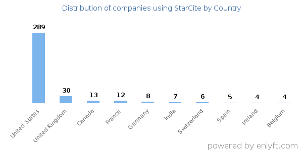 StarCite customers by country