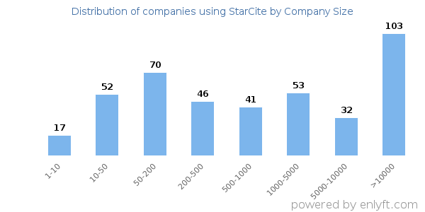 Companies using StarCite, by size (number of employees)
