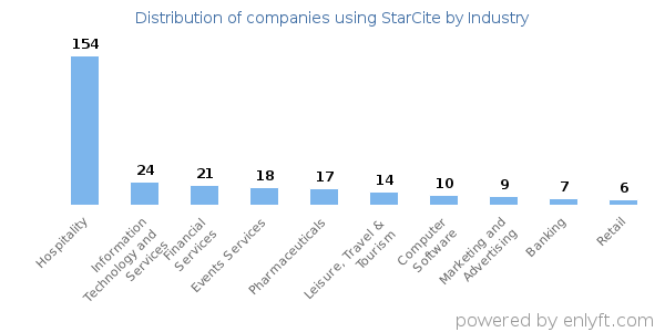 Companies using StarCite - Distribution by industry