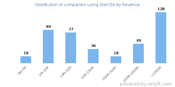 StarCite clients - distribution by company revenue