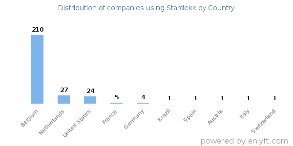 Stardekk customers by country