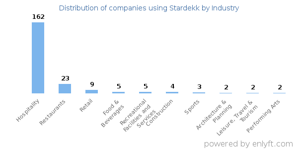 Companies using Stardekk - Distribution by industry