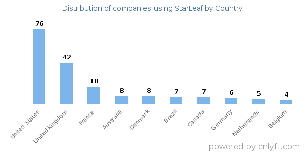 StarLeaf customers by country