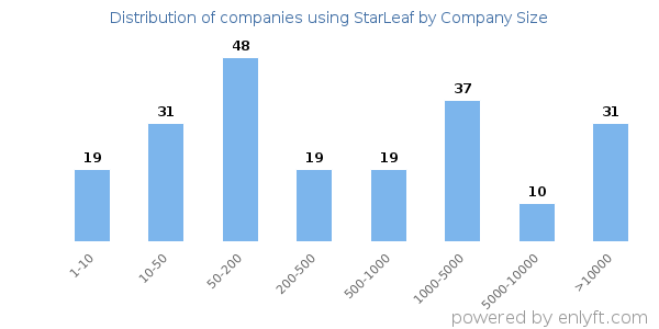 Companies using StarLeaf, by size (number of employees)