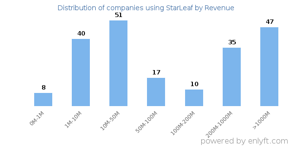 StarLeaf clients - distribution by company revenue