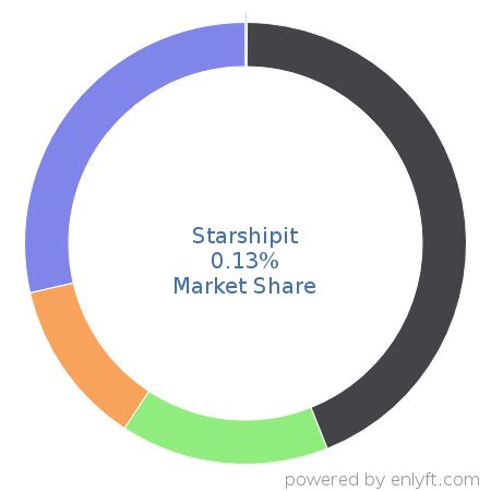 Starshipit market share in Shipping Automation is about 0.13%