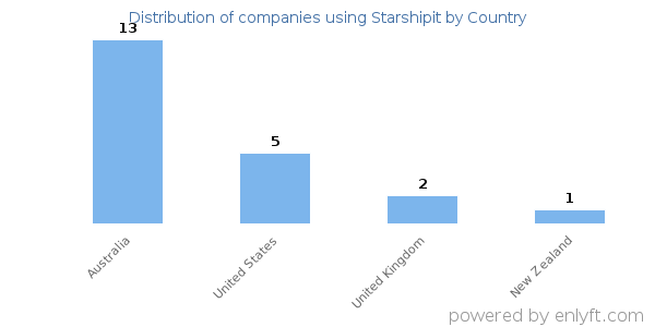 Starshipit customers by country