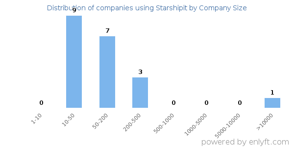 Companies using Starshipit, by size (number of employees)