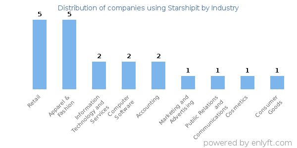 Companies using Starshipit - Distribution by industry