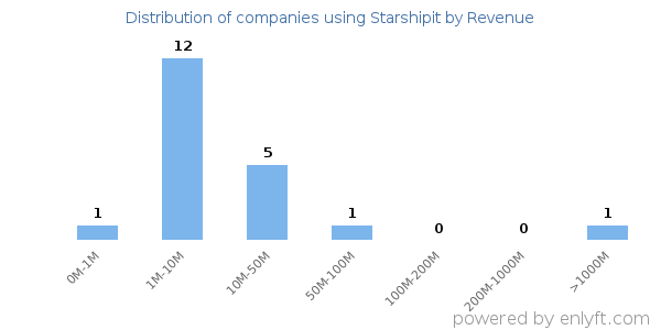 Starshipit clients - distribution by company revenue