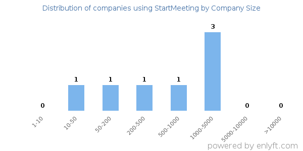 Companies using StartMeeting, by size (number of employees)