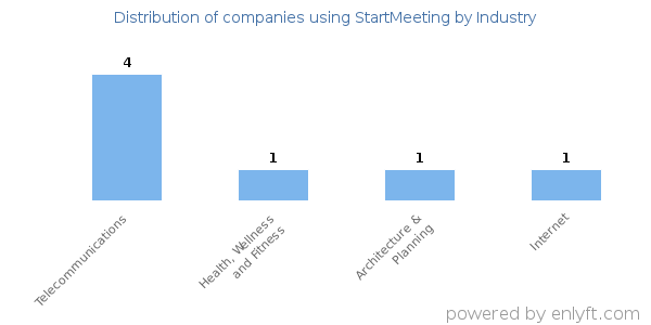 Companies using StartMeeting - Distribution by industry