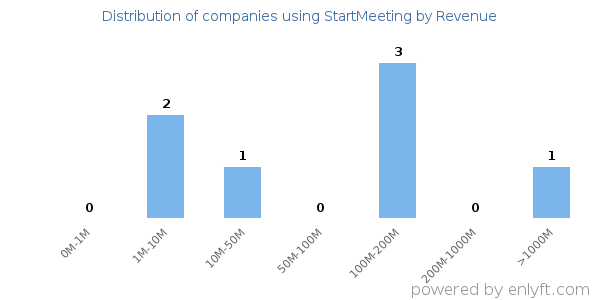 StartMeeting clients - distribution by company revenue