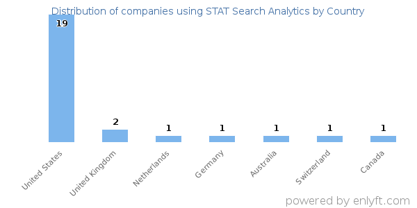 STAT Search Analytics customers by country