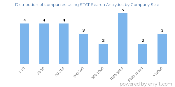 Companies using STAT Search Analytics, by size (number of employees)