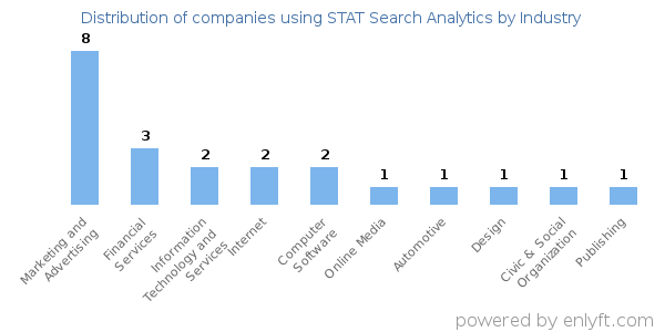 Companies using STAT Search Analytics - Distribution by industry