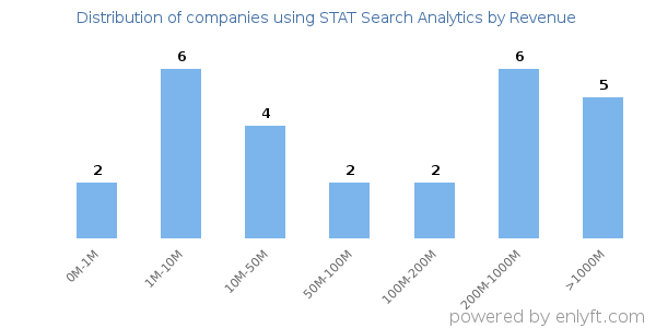 STAT Search Analytics clients - distribution by company revenue