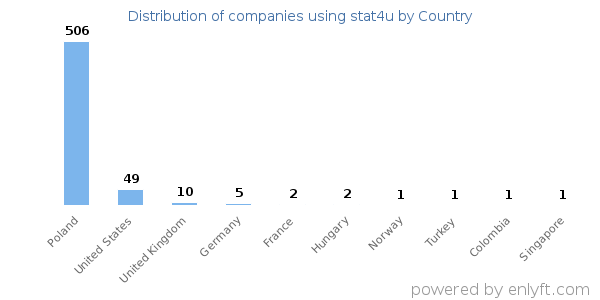 stat4u customers by country