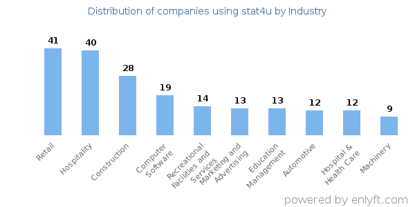 Companies using stat4u - Distribution by industry
