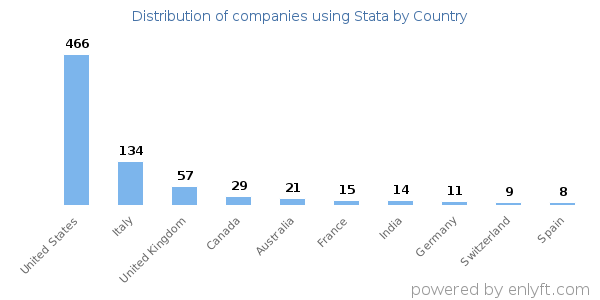 Stata customers by country