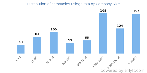 Companies using Stata, by size (number of employees)