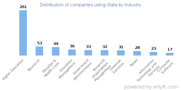 Companies using Stata - Distribution by industry