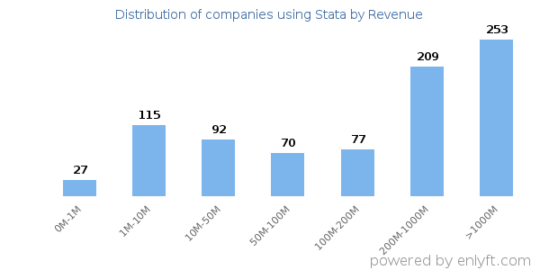 Stata clients - distribution by company revenue