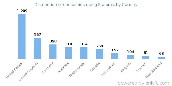 Statamic customers by country