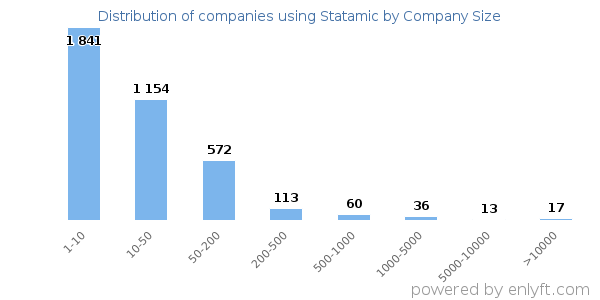 Companies using Statamic, by size (number of employees)