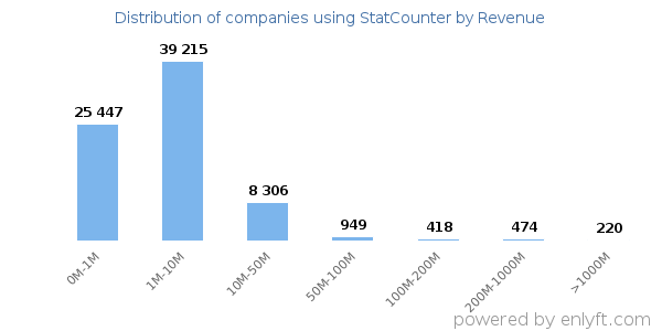 StatCounter clients - distribution by company revenue
