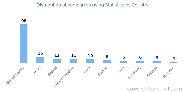 Statistica customers by country