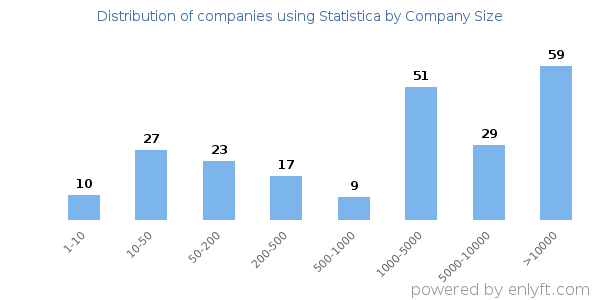Companies using Statistica, by size (number of employees)