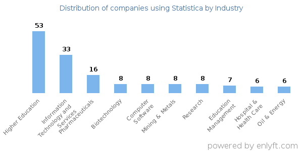 Companies using Statistica - Distribution by industry