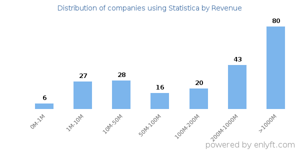 Statistica clients - distribution by company revenue