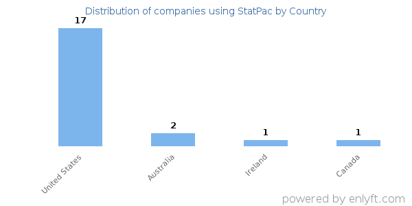 StatPac customers by country