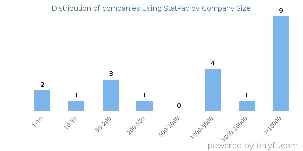 Companies using StatPac, by size (number of employees)