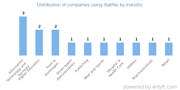 Companies using StatPac - Distribution by industry