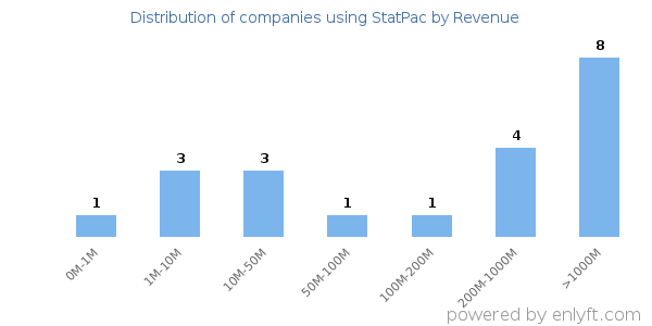 StatPac clients - distribution by company revenue