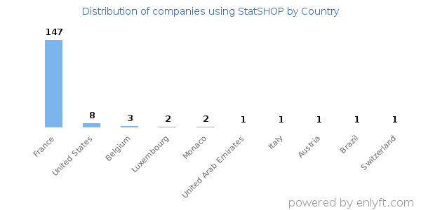 StatSHOP customers by country